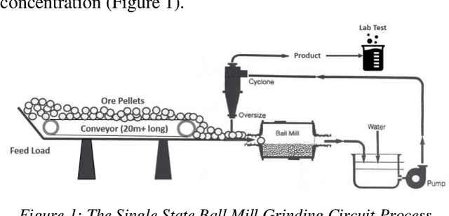 Figure 1 for A New Weakly Supervised Learning Approach for Real-time Iron Ore Feed Load Estimation