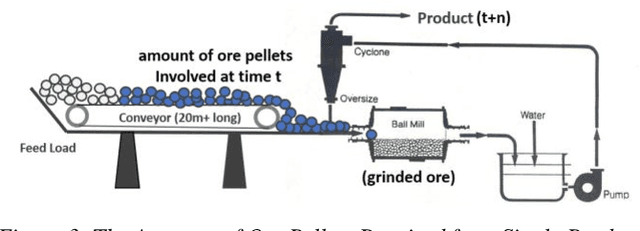 Figure 4 for A New Weakly Supervised Learning Approach for Real-time Iron Ore Feed Load Estimation