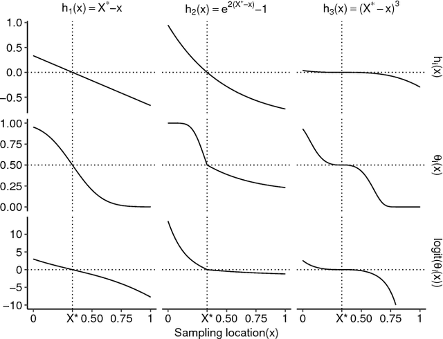 Figure 3 for Probabilistic Bisection with Spatial Metamodels