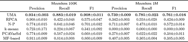 Figure 2 for Unorganized Malicious Attacks Detection
