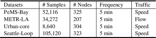 Figure 2 for PGCN: Progressive Graph Convolutional Networks for Spatial-Temporal Traffic Forecasting