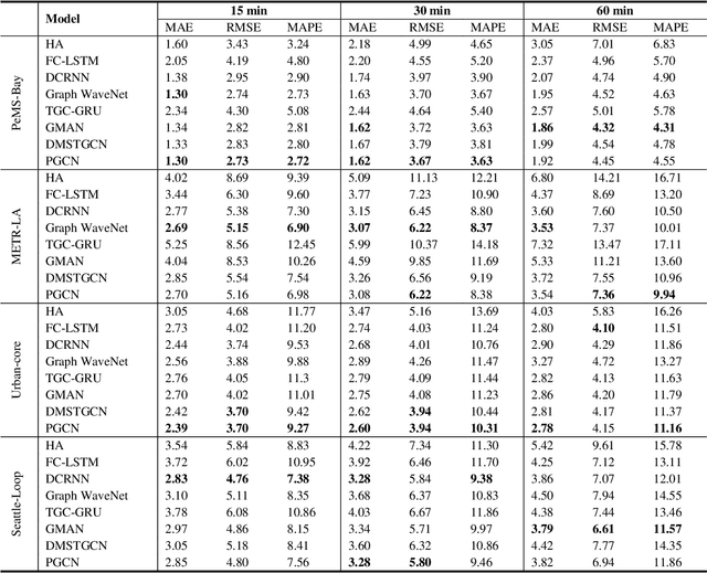 Figure 4 for PGCN: Progressive Graph Convolutional Networks for Spatial-Temporal Traffic Forecasting