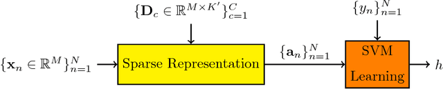 Figure 3 for An efficient supervised dictionary learning method for audio signal recognition