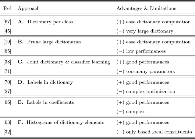 Figure 1 for An efficient supervised dictionary learning method for audio signal recognition