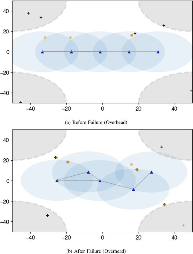 Figure 3 for Resilience in multi-robot multi-target tracking with unknown number of targets through reconfiguration