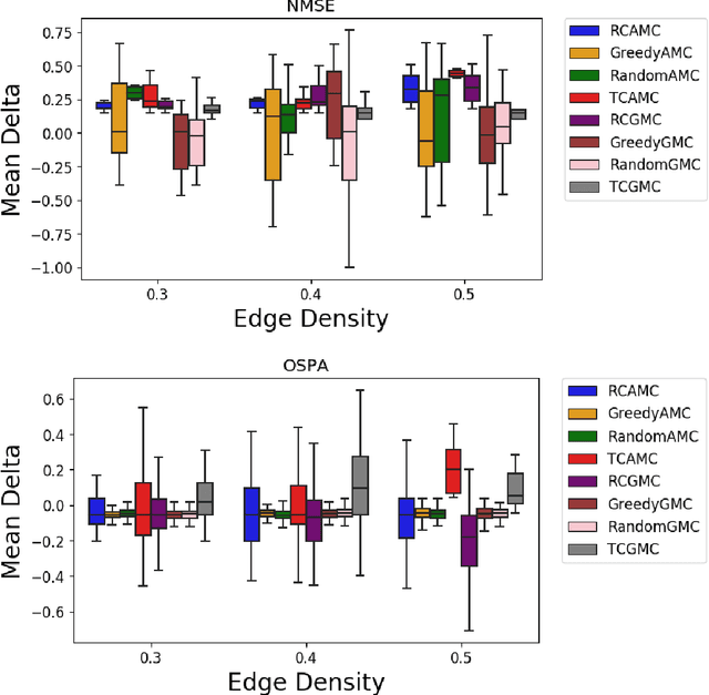 Figure 4 for Resilience in multi-robot multi-target tracking with unknown number of targets through reconfiguration