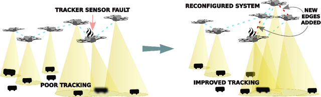 Figure 1 for Resilience in multi-robot multi-target tracking with unknown number of targets through reconfiguration