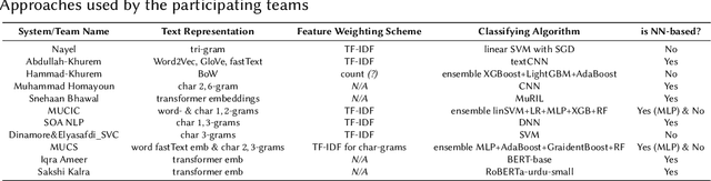 Figure 3 for Overview of the Shared Task on Fake News Detection in Urdu at FIRE 2020