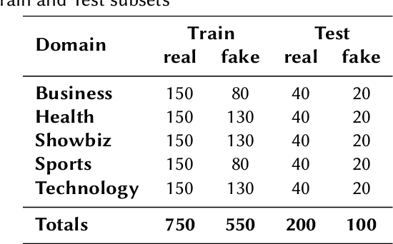 Figure 2 for Overview of the Shared Task on Fake News Detection in Urdu at FIRE 2020