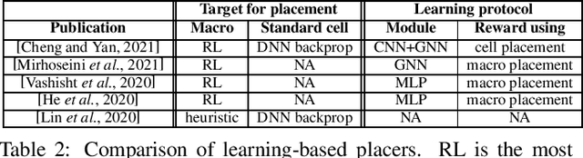 Figure 3 for Towards Machine Learning for Placement and Routing in Chip Design: a Methodological Overview