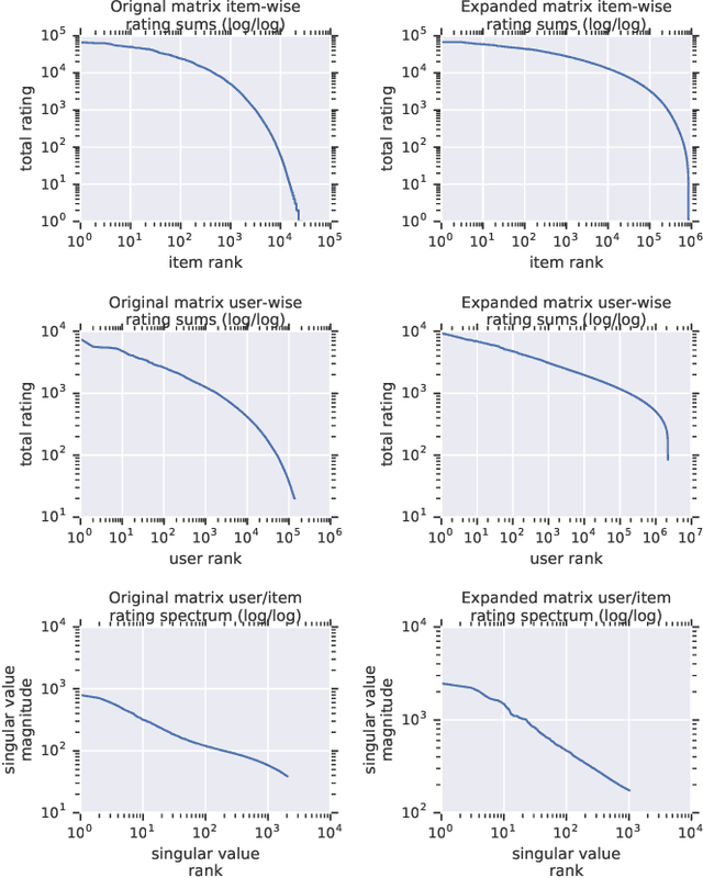Figure 4 for Scaling Up Collaborative Filtering Data Sets through Randomized Fractal Expansions