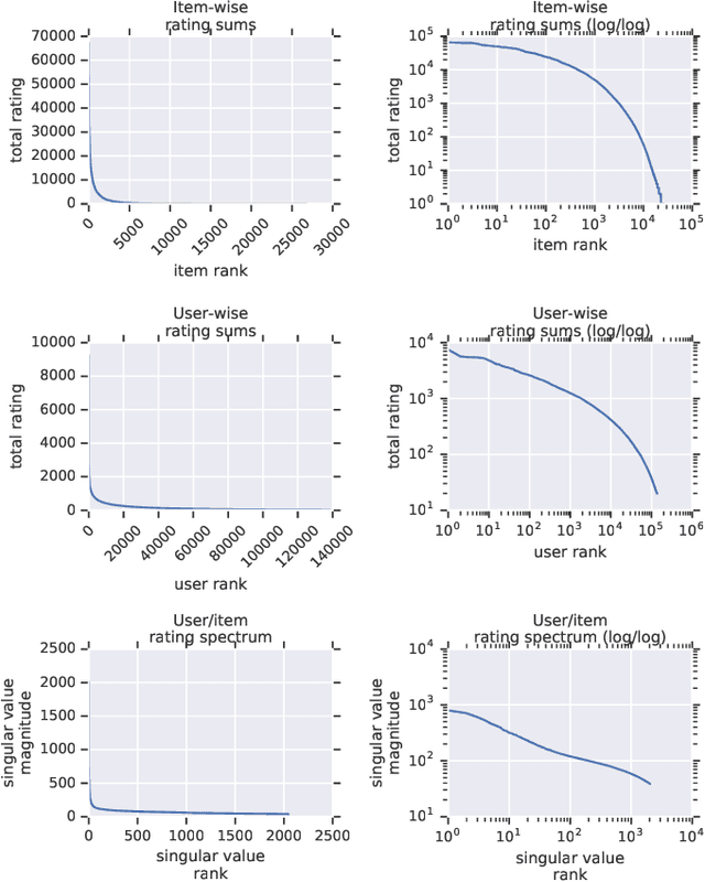 Figure 1 for Scaling Up Collaborative Filtering Data Sets through Randomized Fractal Expansions