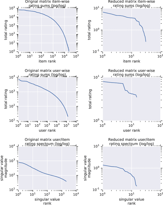 Figure 3 for Scaling Up Collaborative Filtering Data Sets through Randomized Fractal Expansions