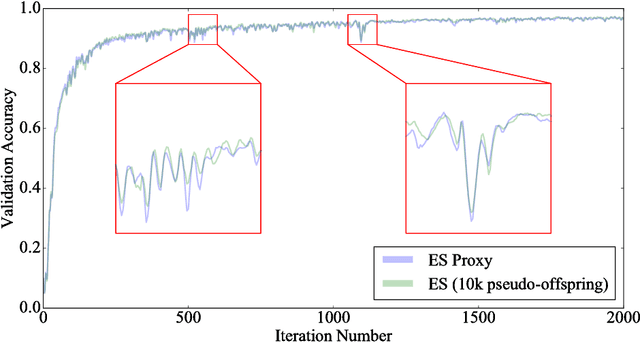 Figure 3 for On the Relationship Between the OpenAI Evolution Strategy and Stochastic Gradient Descent