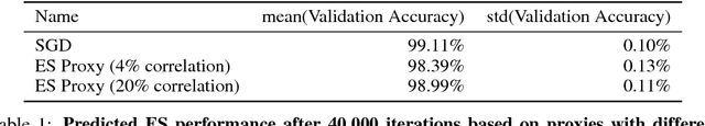 Figure 2 for On the Relationship Between the OpenAI Evolution Strategy and Stochastic Gradient Descent