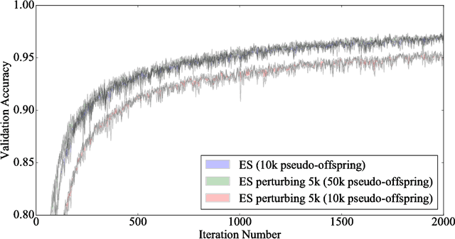 Figure 4 for On the Relationship Between the OpenAI Evolution Strategy and Stochastic Gradient Descent