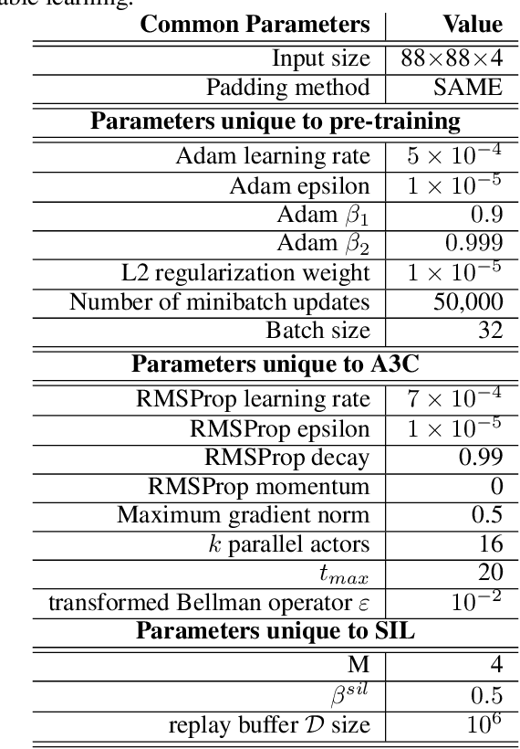 Figure 2 for Jointly Pre-training with Supervised, Autoencoder, and Value Losses for Deep Reinforcement Learning