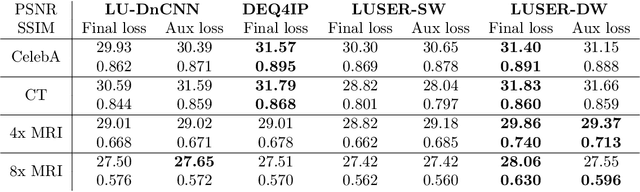 Figure 3 for Loop Unrolled Shallow Equilibrium Regularizer (LUSER) -- A Memory-Efficient Inverse Problem Solver