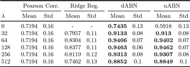 Figure 2 for Modeling Brain Networks with Artificial Neural Networks