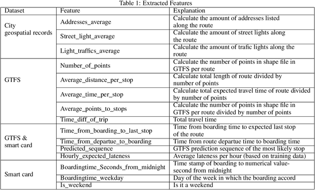 Figure 2 for Imputing Missing Boarding Stations With Machine Learning Methods