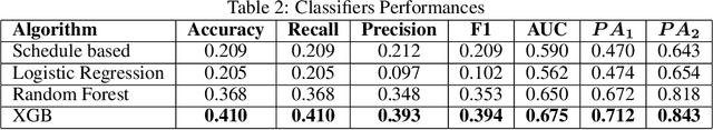 Figure 4 for Imputing Missing Boarding Stations With Machine Learning Methods