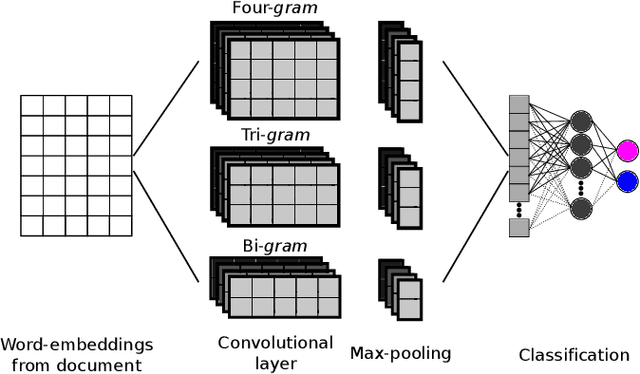Figure 3 for Gender Recognition in Informal and Formal Language Scenarios via Transfer Learning