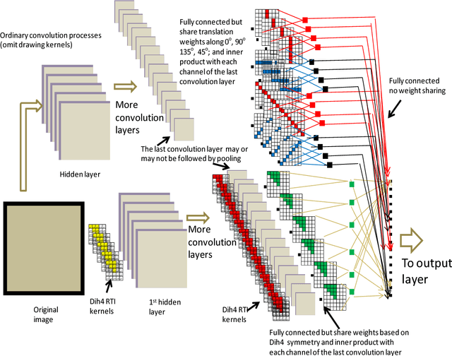 Figure 2 for Transformationally Identical and Invariant Convolutional Neural Networks through Symmetric Element Operators