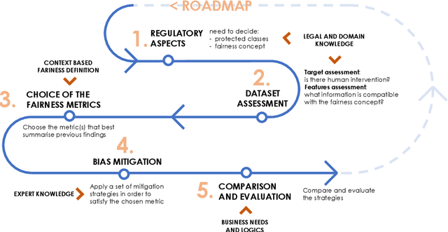 Figure 1 for BeFair: Addressing Fairness in the Banking Sector
