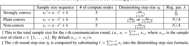 Figure 2 for Hogwild! over Distributed Local Data Sets with Linearly Increasing Mini-Batch Sizes