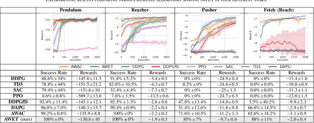 Figure 4 for Robot Policy Learning from Demonstration Using Advantage Weighting and Early Termination