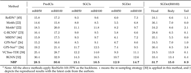 Figure 2 for Neural Belief Propagation for Scene Graph Generation