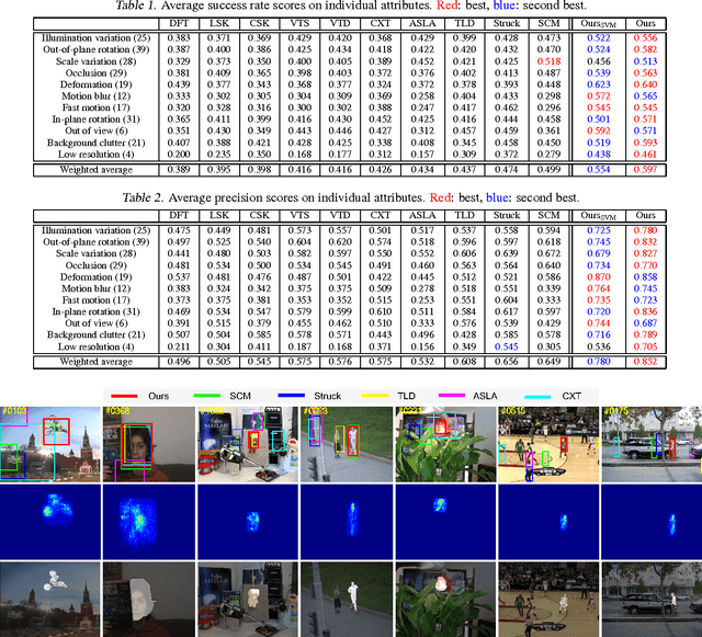 Figure 2 for Online Tracking by Learning Discriminative Saliency Map with Convolutional Neural Network