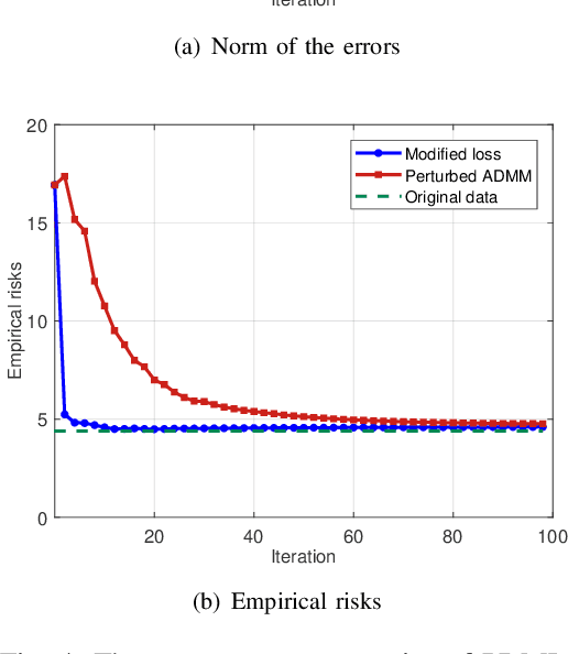 Figure 4 for Privacy-preserving Distributed Machine Learning via Local Randomization and ADMM Perturbation
