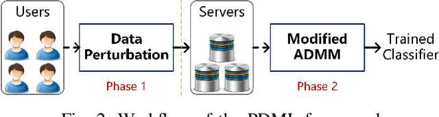 Figure 2 for Privacy-preserving Distributed Machine Learning via Local Randomization and ADMM Perturbation