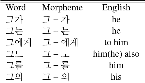 Figure 1 for Syllable-level Neural Language Model for Agglutinative Language