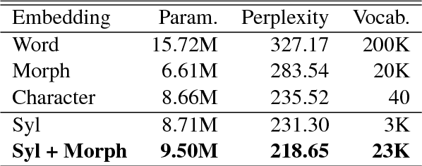 Figure 4 for Syllable-level Neural Language Model for Agglutinative Language