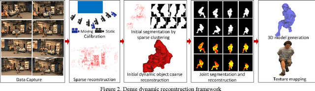 Figure 3 for General Dynamic Scene Reconstruction from Multiple View Video