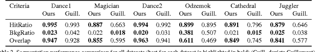 Figure 4 for General Dynamic Scene Reconstruction from Multiple View Video