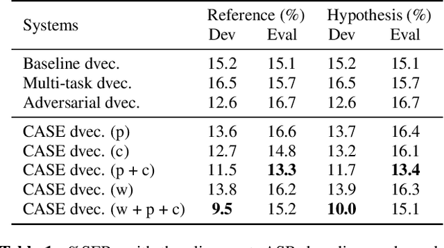 Figure 2 for Content-Aware Speaker Embeddings for Speaker Diarisation