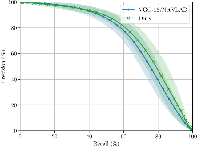 Figure 4 for Kidnapped Radar: Topological Radar Localisation using Rotationally-Invariant Metric Learning