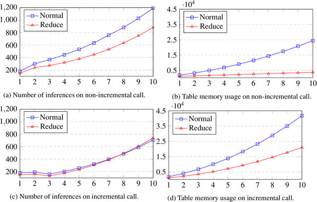 Figure 2 for Tabling Optimization for Contextual Abduction