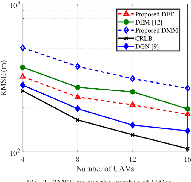 Figure 3 for Communication-efficient Coordinated RSS-based Distributed Passive Localization via Drone Cluster