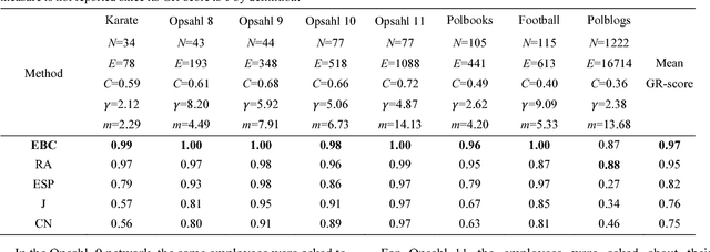 Figure 1 for Latent Geometry Inspired Graph Dissimilarities Enhance Affinity Propagation Community Detection in Complex Networks