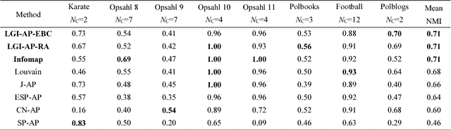 Figure 3 for Latent Geometry Inspired Graph Dissimilarities Enhance Affinity Propagation Community Detection in Complex Networks