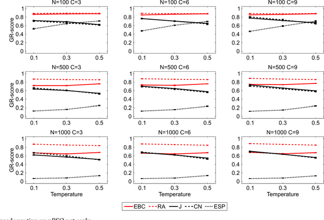 Figure 2 for Latent Geometry Inspired Graph Dissimilarities Enhance Affinity Propagation Community Detection in Complex Networks