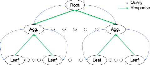 Figure 1 for Modeling Performance and Energy trade-offs in Online Data-Intensive Applications