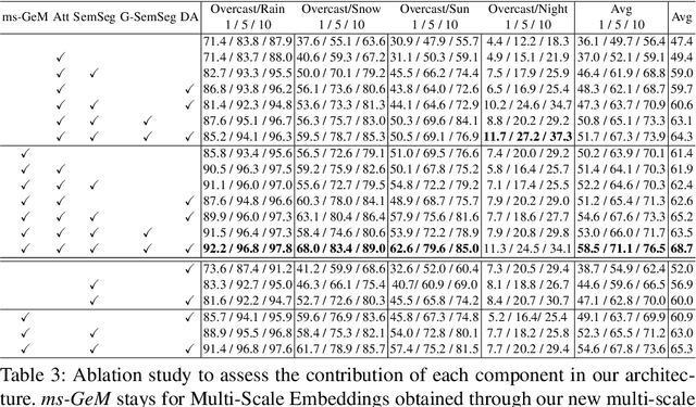 Figure 3 for Learning Semantics for Visual Place Recognition through Multi-Scale Attention