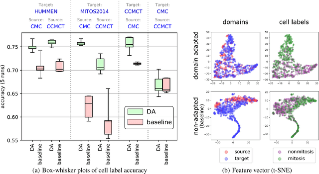 Figure 4 for Learning New Tricks from Old Dogs -- Inter-Species, Inter-Tissue Domain Adaptation for Mitotic Figure Assessment