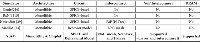 Figure 2 for SIAM: Chiplet-based Scalable In-Memory Acceleration with Mesh for Deep Neural Networks