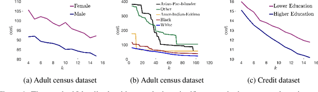 Figure 1 for Fair k-Means Clustering